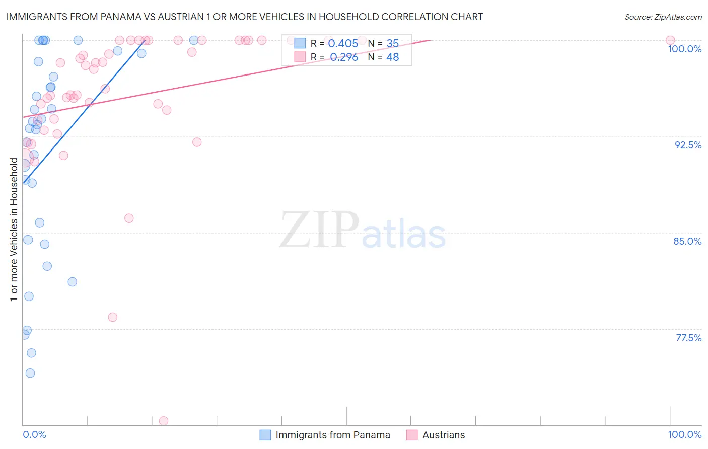 Immigrants from Panama vs Austrian 1 or more Vehicles in Household