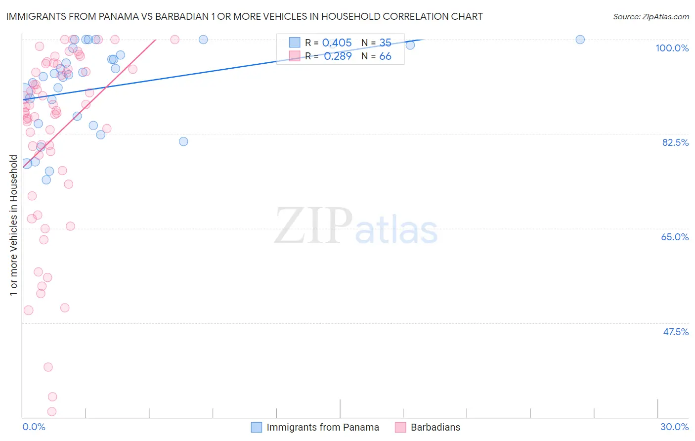 Immigrants from Panama vs Barbadian 1 or more Vehicles in Household