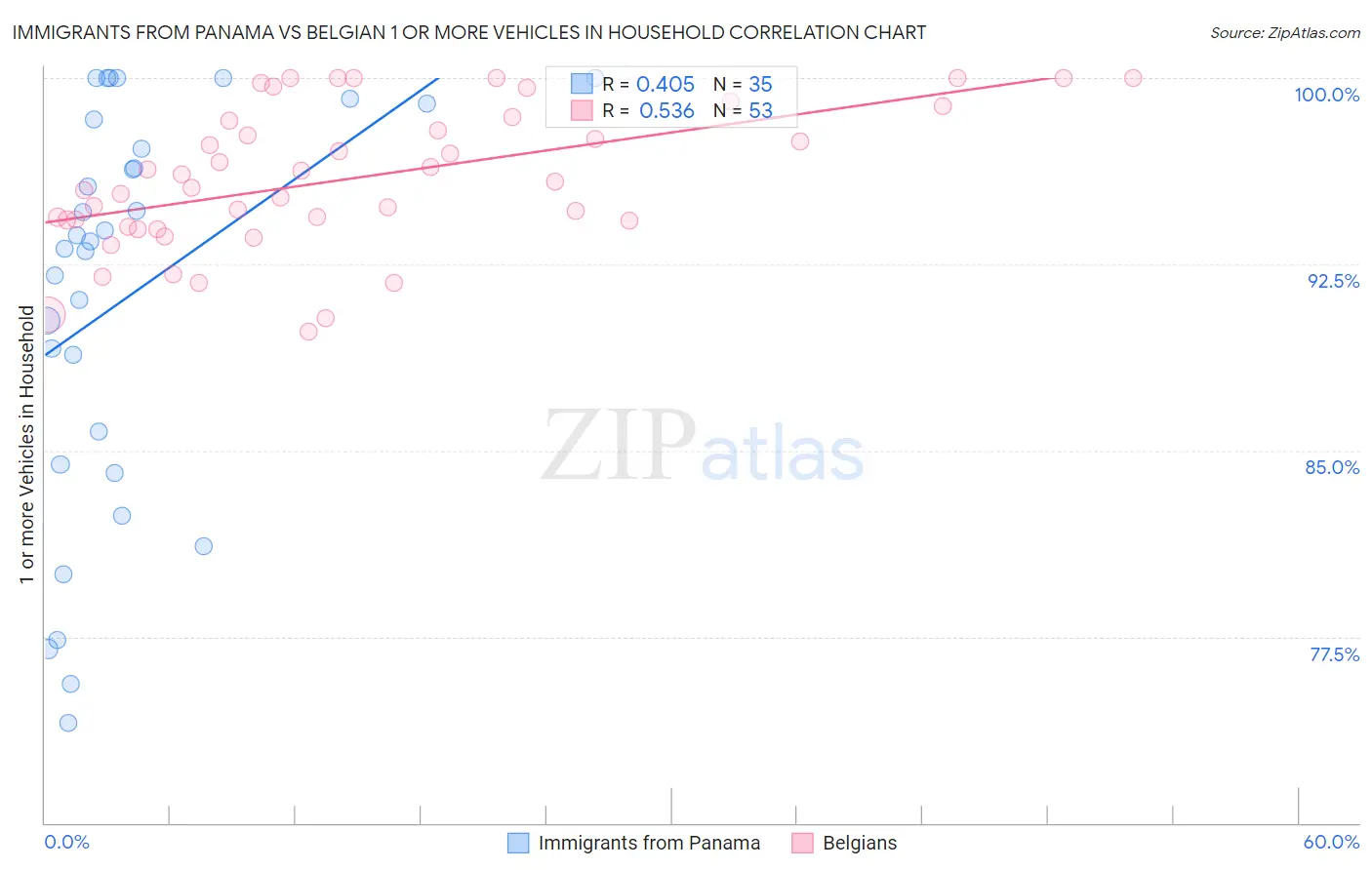 Immigrants from Panama vs Belgian 1 or more Vehicles in Household