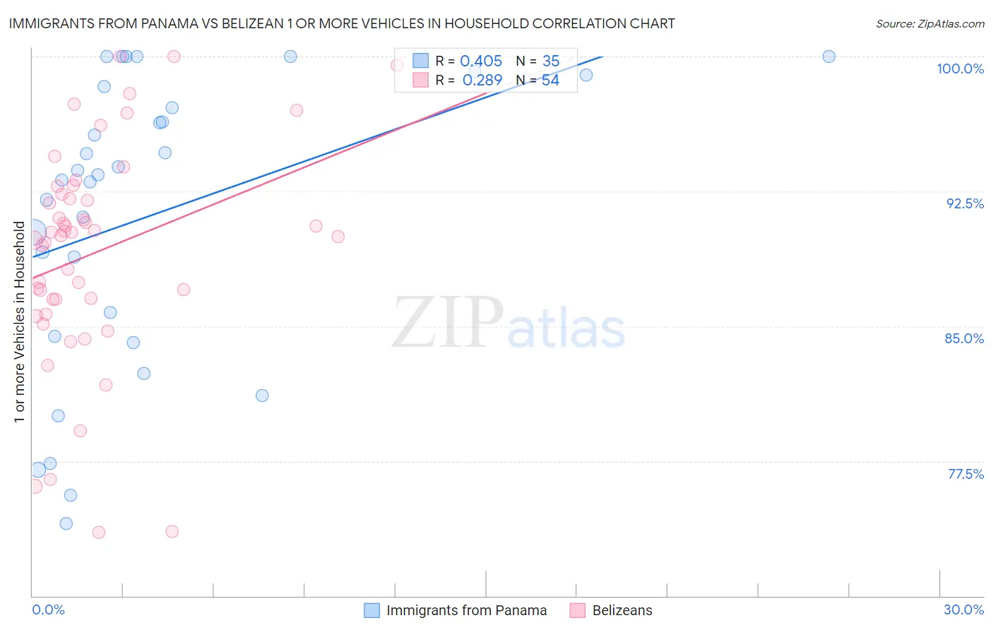 Immigrants from Panama vs Belizean 1 or more Vehicles in Household