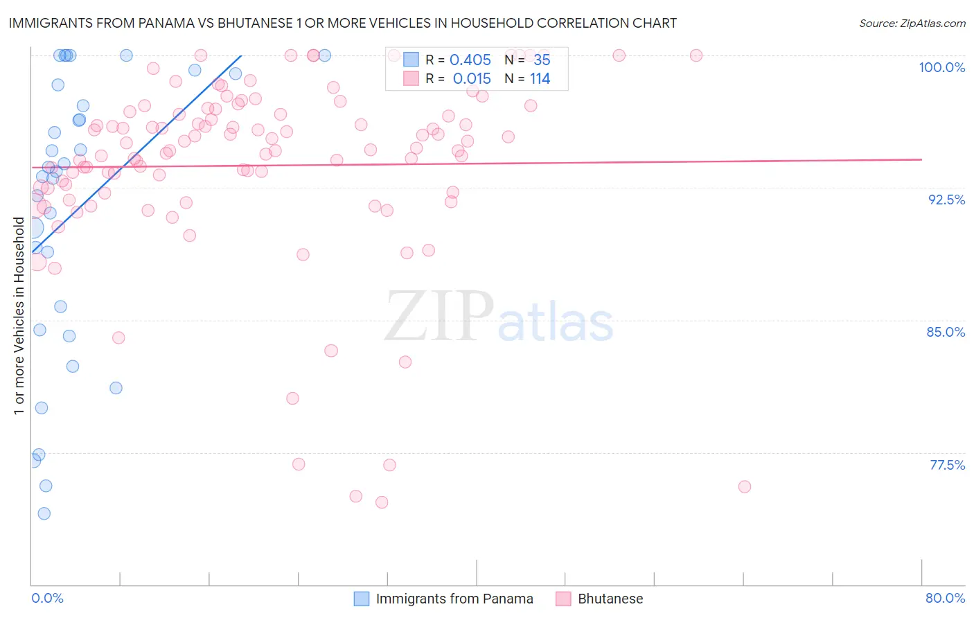 Immigrants from Panama vs Bhutanese 1 or more Vehicles in Household