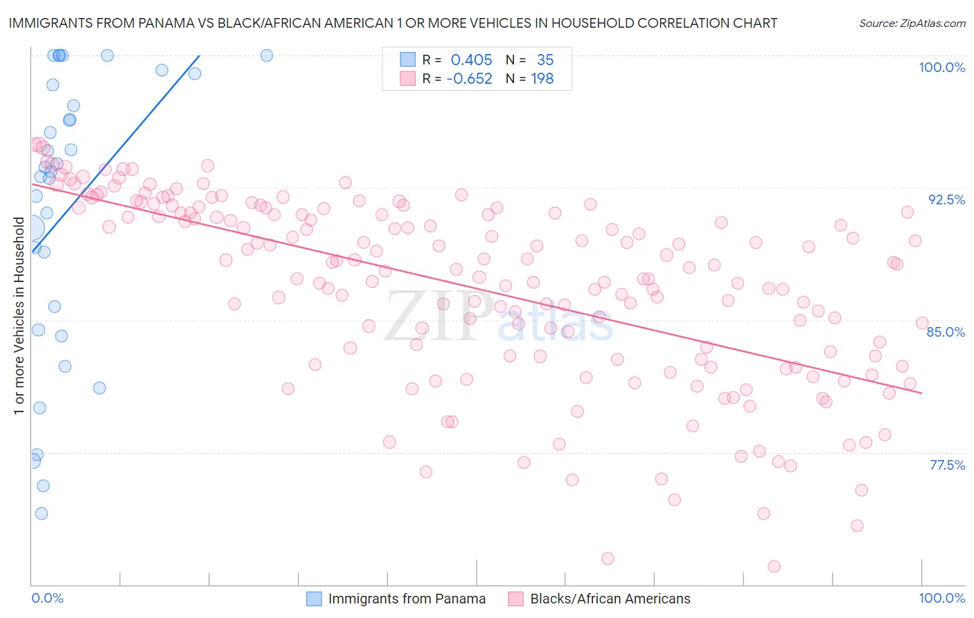 Immigrants from Panama vs Black/African American 1 or more Vehicles in Household
