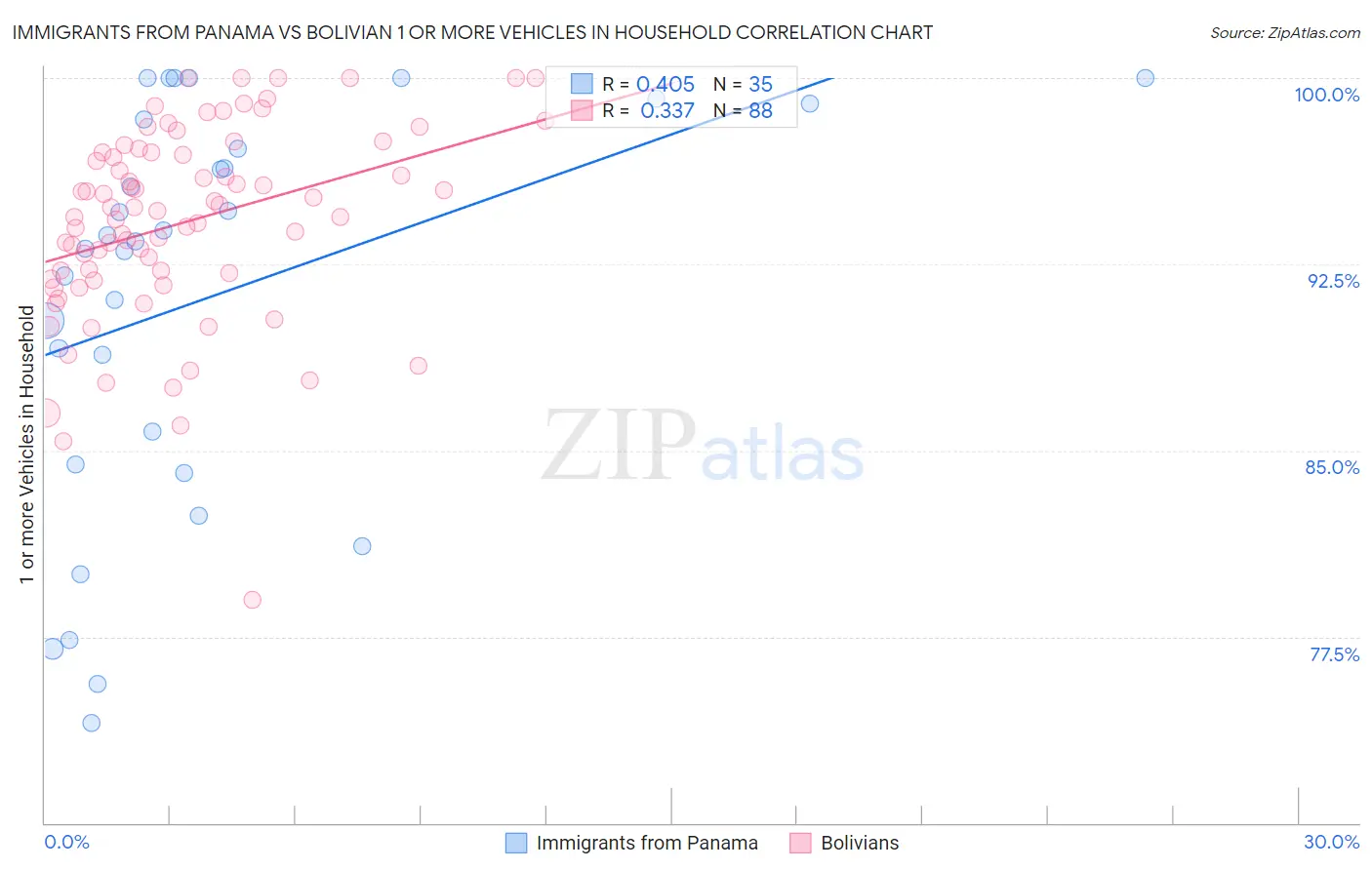 Immigrants from Panama vs Bolivian 1 or more Vehicles in Household