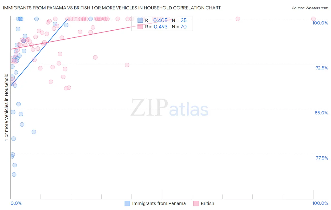 Immigrants from Panama vs British 1 or more Vehicles in Household