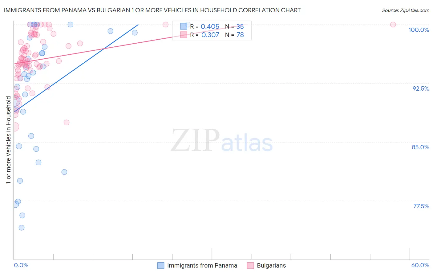 Immigrants from Panama vs Bulgarian 1 or more Vehicles in Household