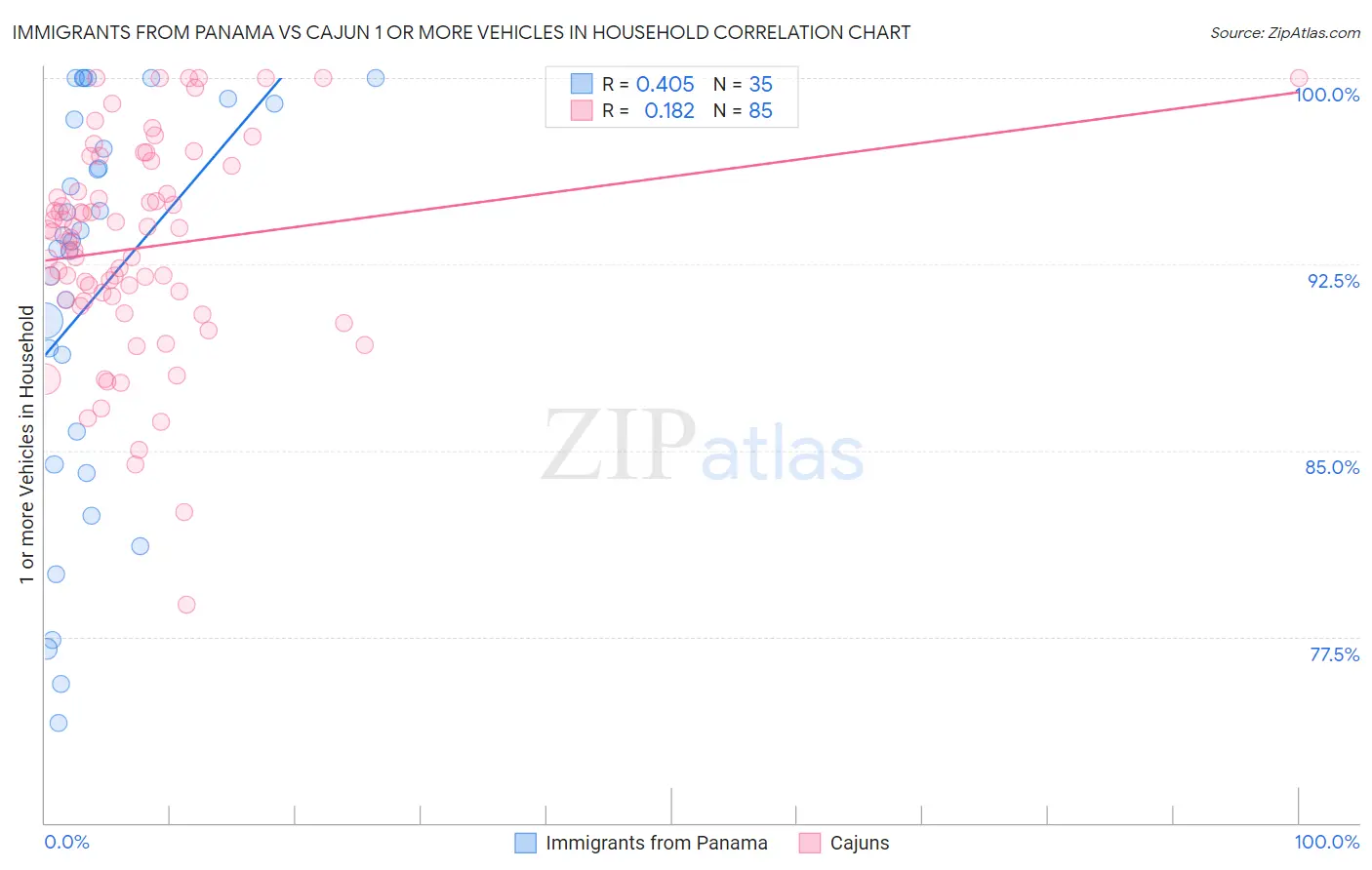 Immigrants from Panama vs Cajun 1 or more Vehicles in Household