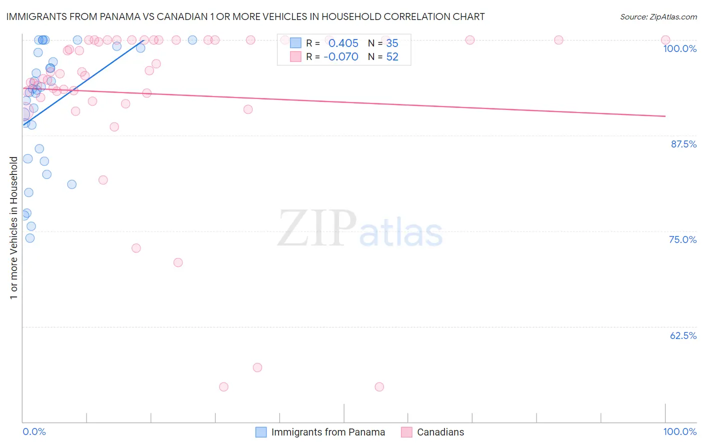 Immigrants from Panama vs Canadian 1 or more Vehicles in Household