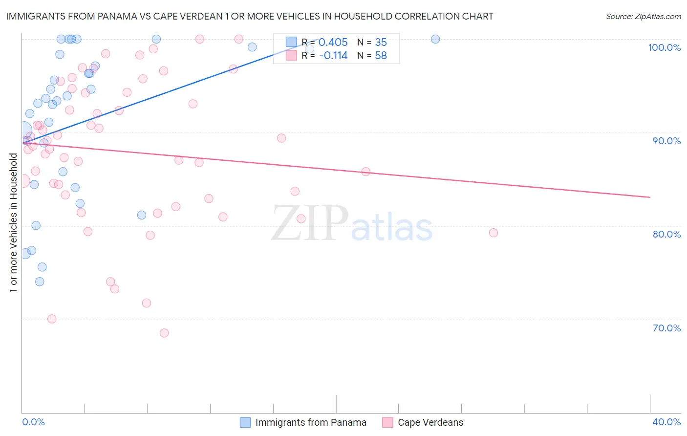 Immigrants from Panama vs Cape Verdean 1 or more Vehicles in Household