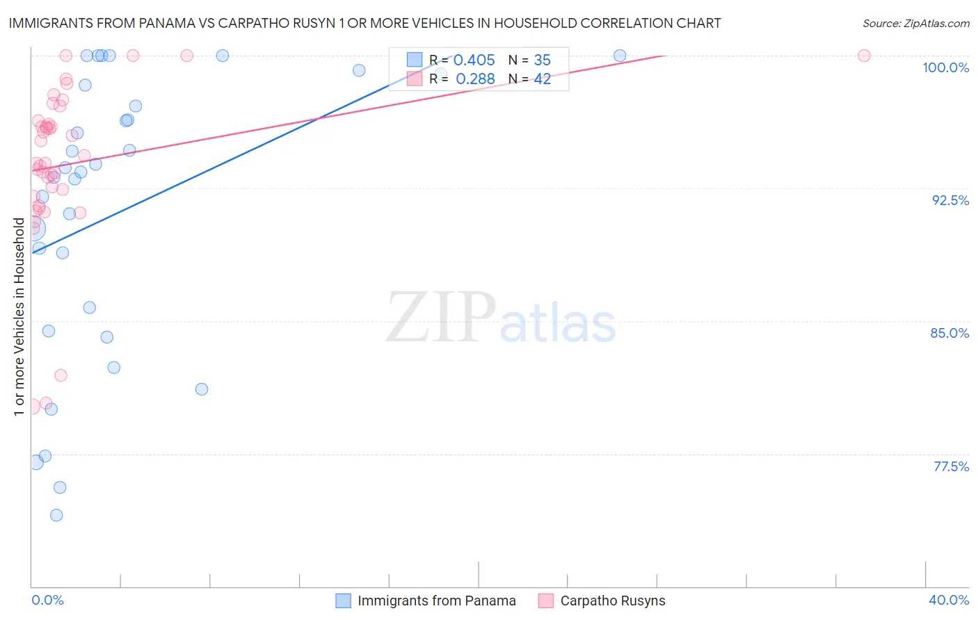 Immigrants from Panama vs Carpatho Rusyn 1 or more Vehicles in Household