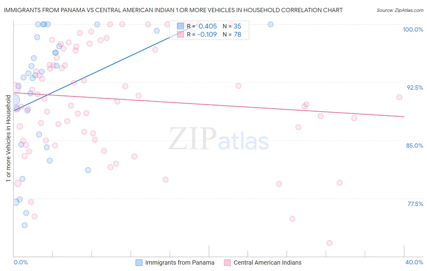 Immigrants from Panama vs Central American Indian 1 or more Vehicles in Household