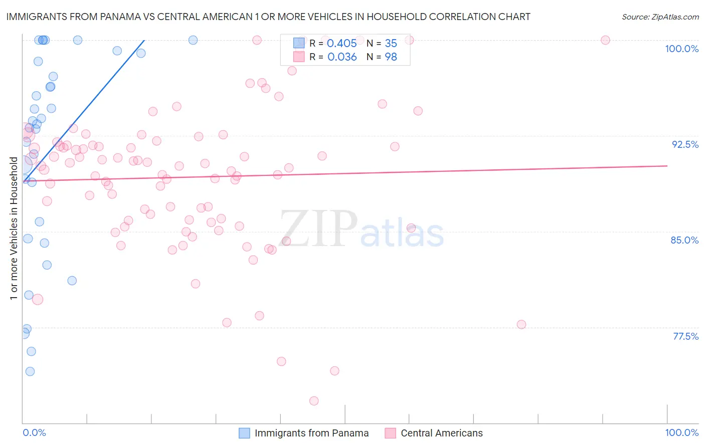 Immigrants from Panama vs Central American 1 or more Vehicles in Household