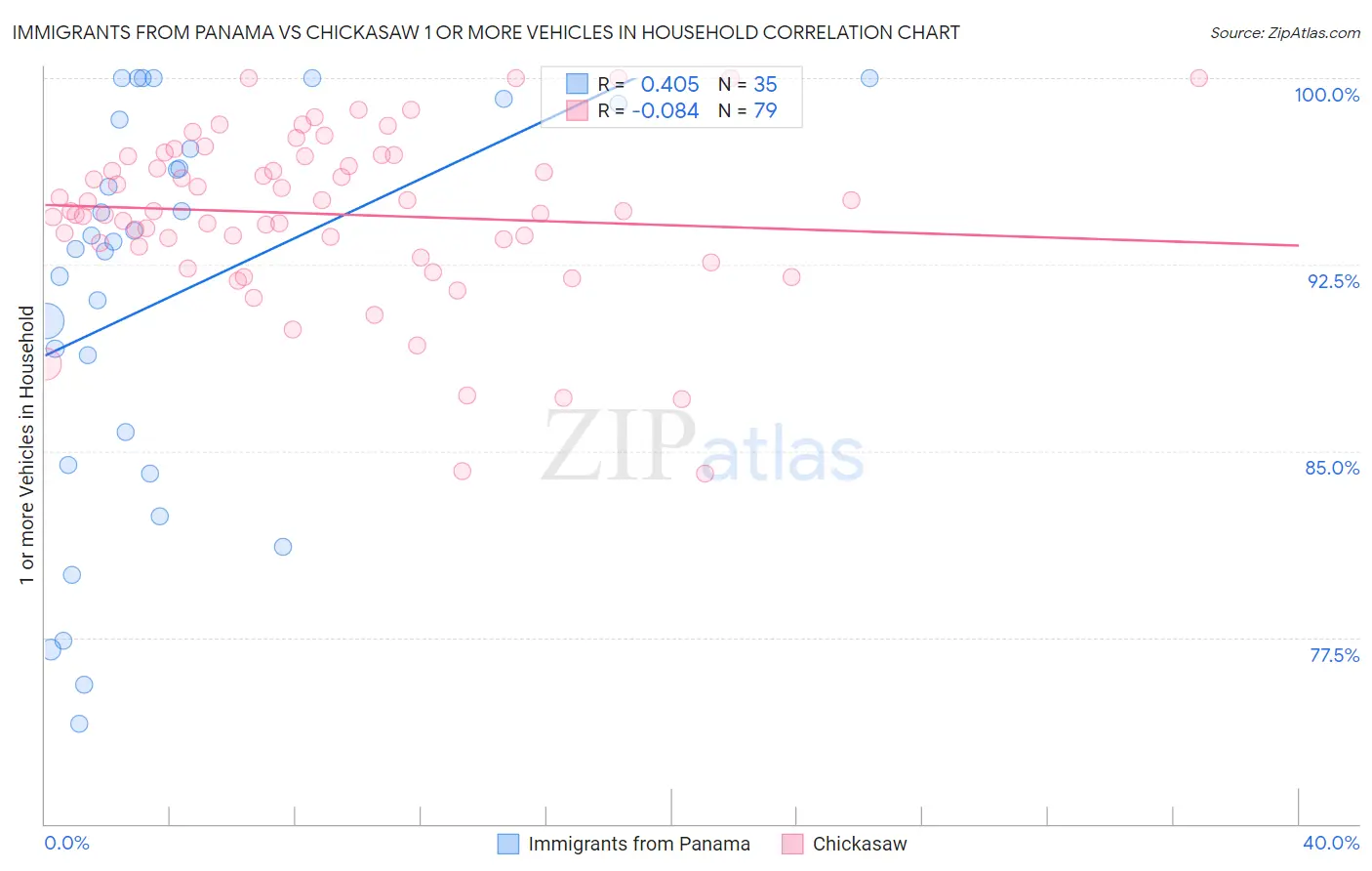 Immigrants from Panama vs Chickasaw 1 or more Vehicles in Household
