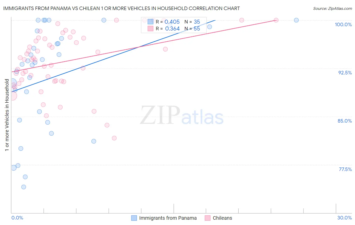 Immigrants from Panama vs Chilean 1 or more Vehicles in Household