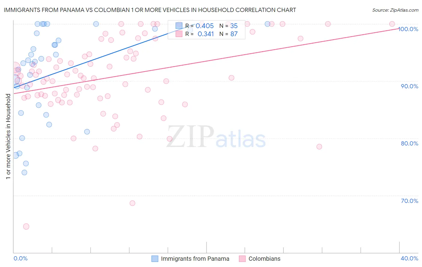 Immigrants from Panama vs Colombian 1 or more Vehicles in Household