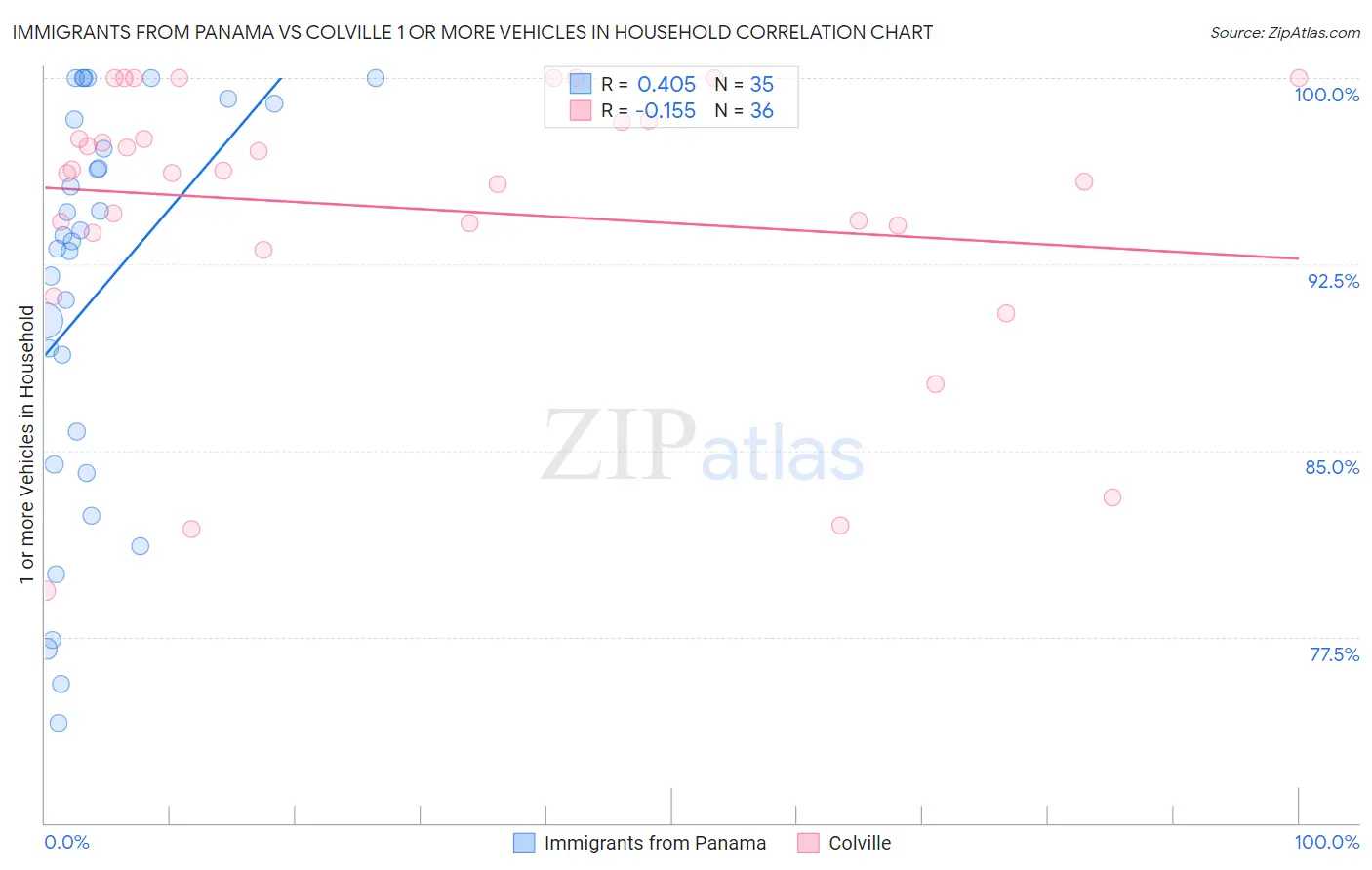 Immigrants from Panama vs Colville 1 or more Vehicles in Household