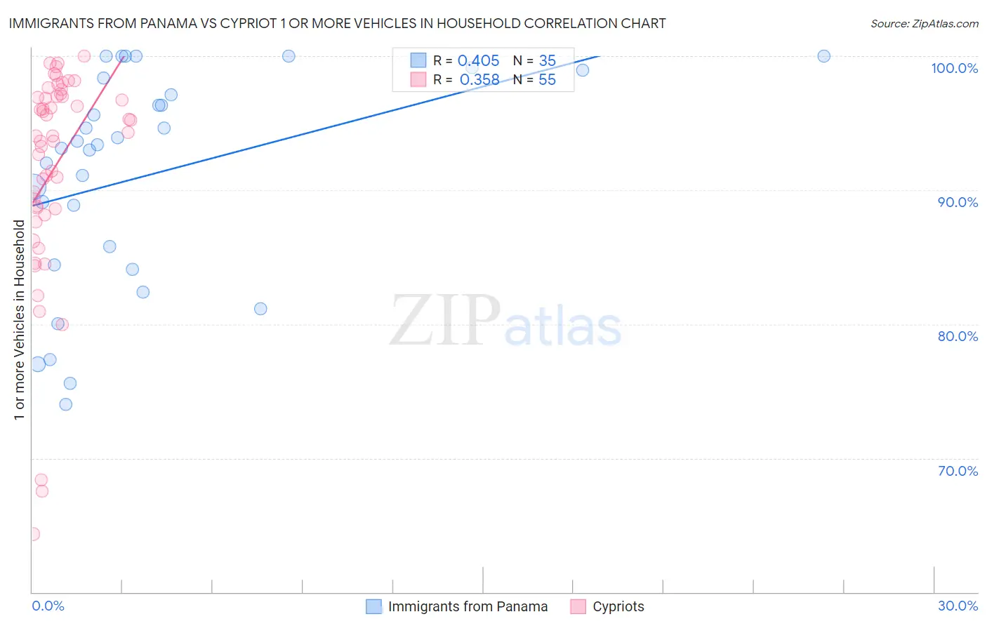 Immigrants from Panama vs Cypriot 1 or more Vehicles in Household