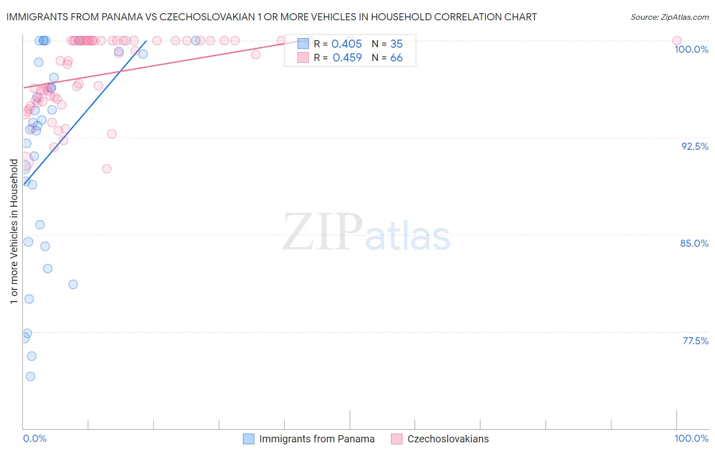 Immigrants from Panama vs Czechoslovakian 1 or more Vehicles in Household