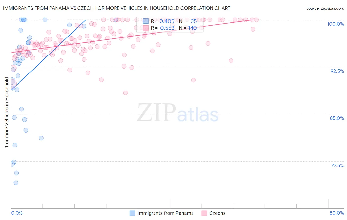Immigrants from Panama vs Czech 1 or more Vehicles in Household