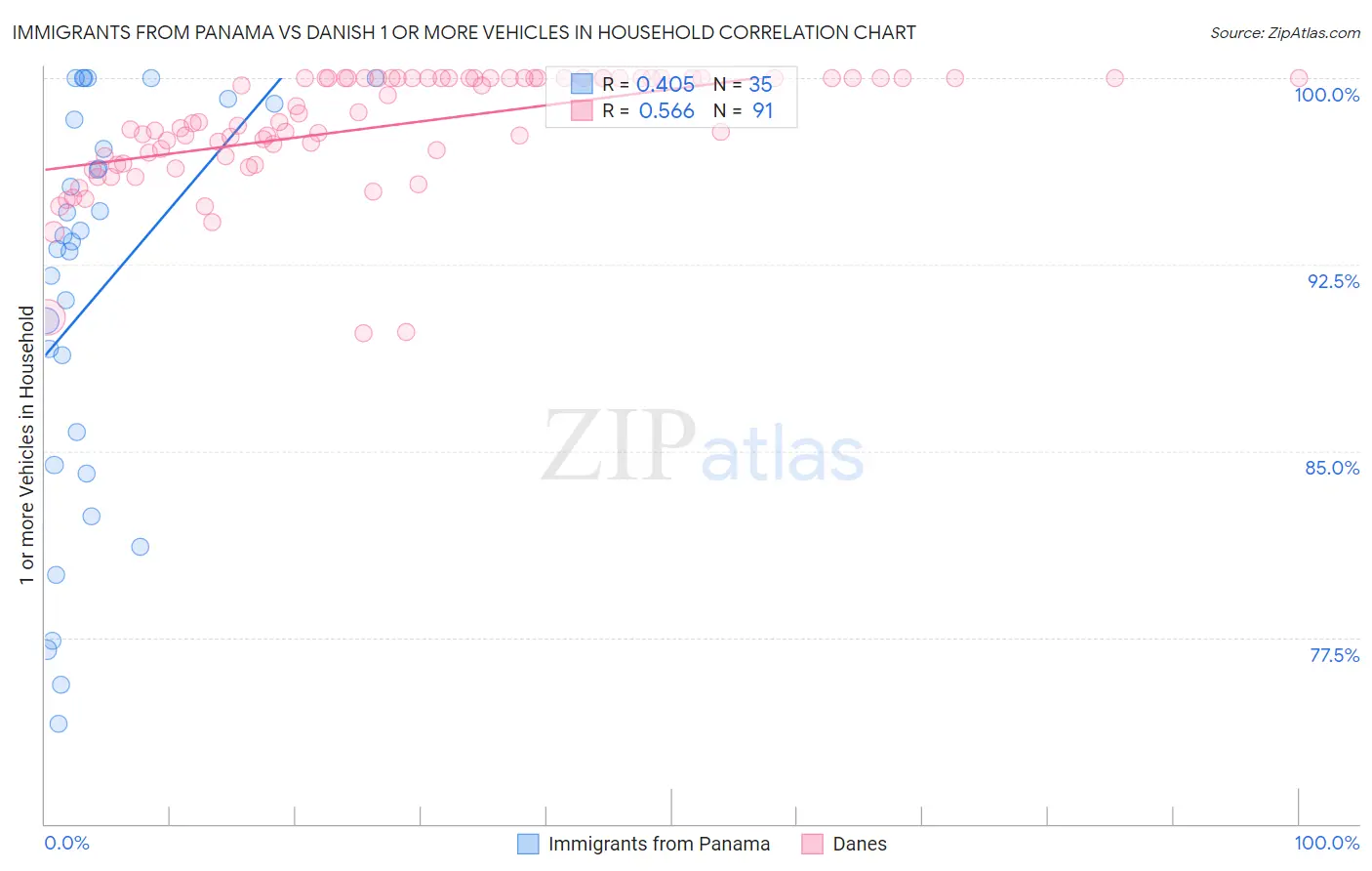 Immigrants from Panama vs Danish 1 or more Vehicles in Household