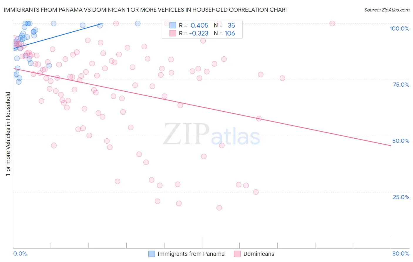 Immigrants from Panama vs Dominican 1 or more Vehicles in Household