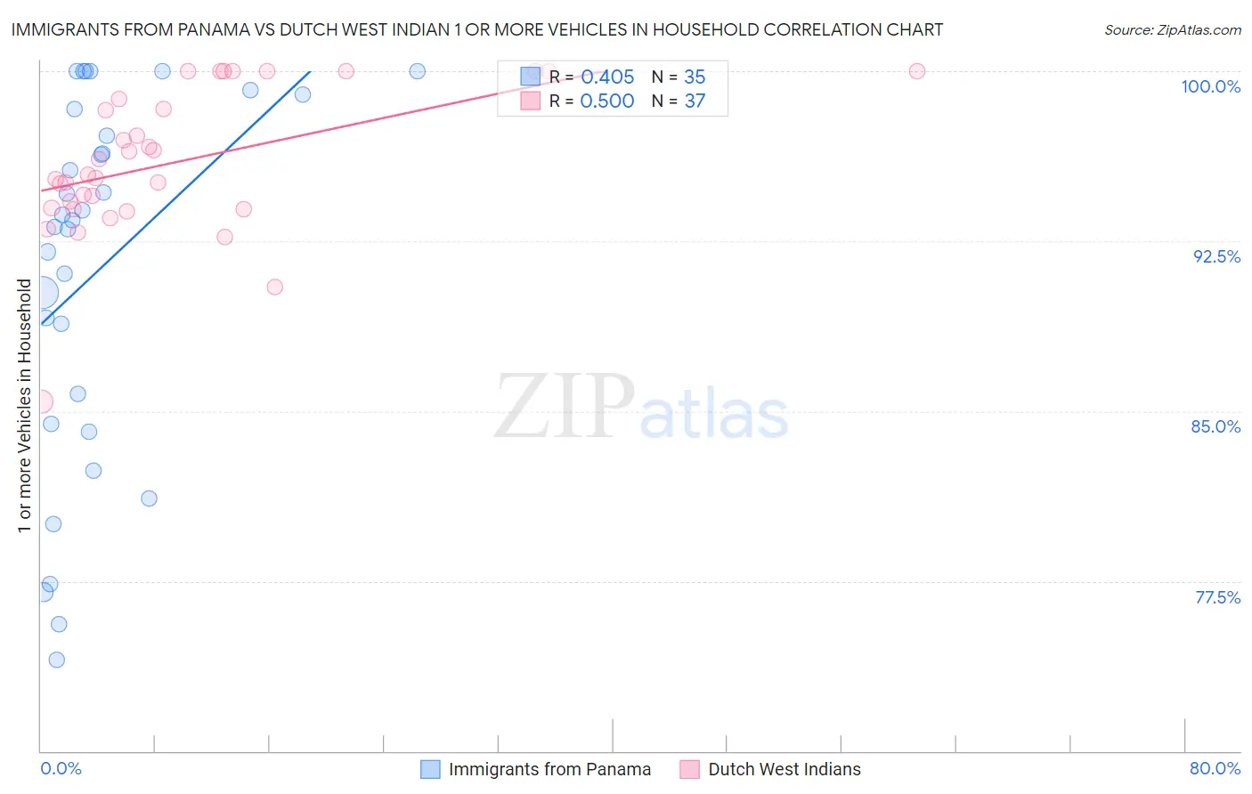Immigrants from Panama vs Dutch West Indian 1 or more Vehicles in Household