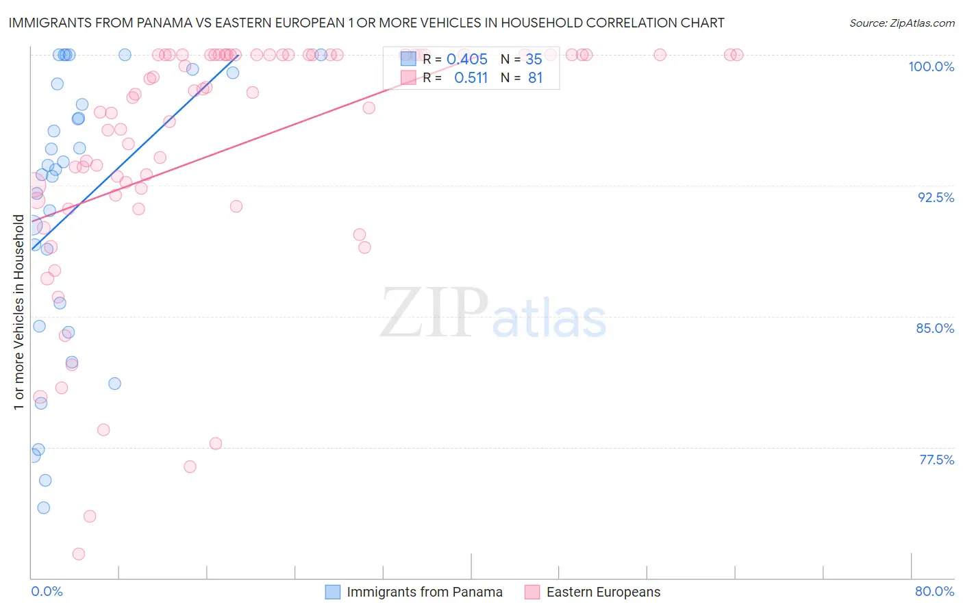 Immigrants from Panama vs Eastern European 1 or more Vehicles in Household