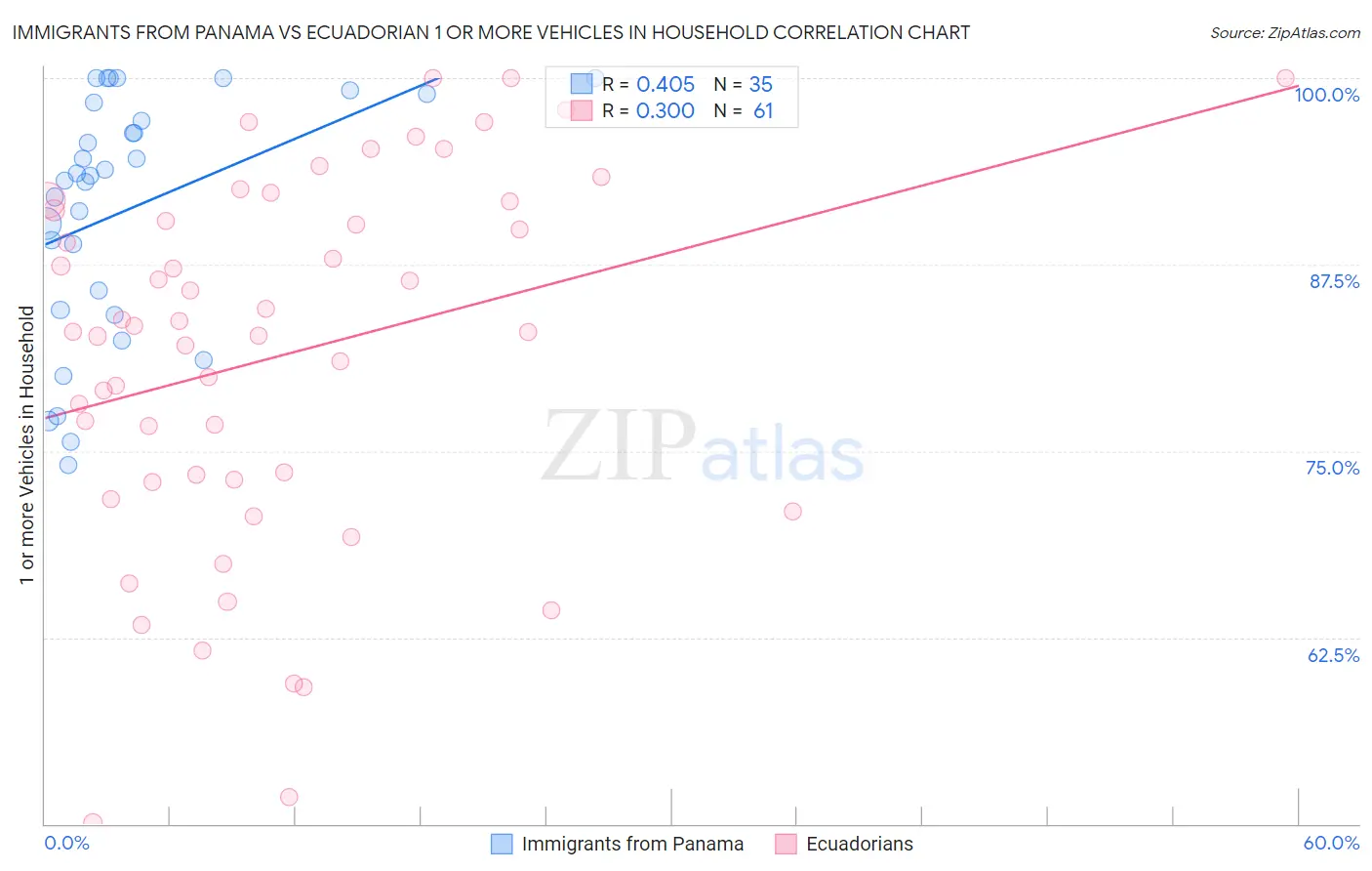 Immigrants from Panama vs Ecuadorian 1 or more Vehicles in Household