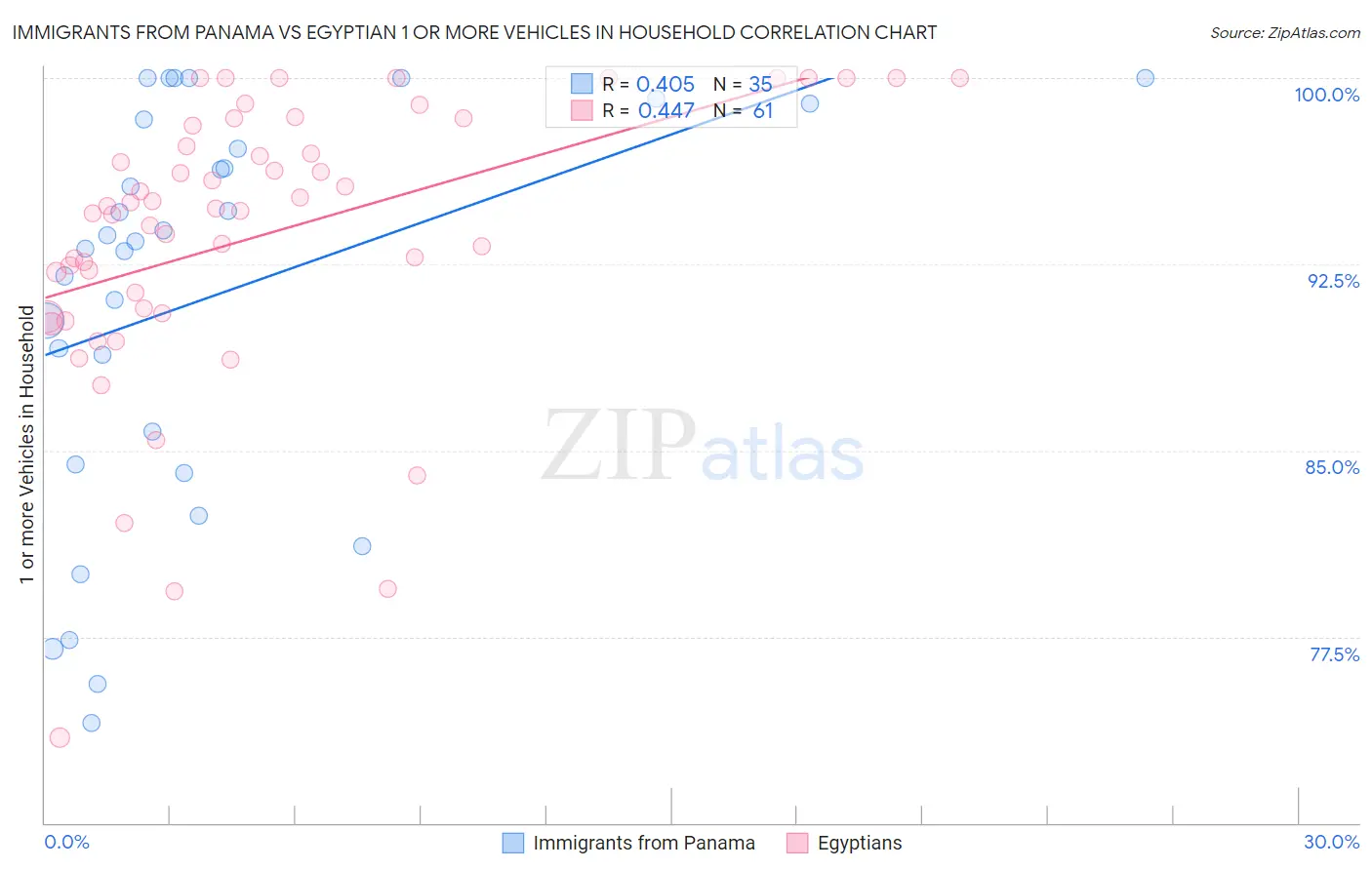 Immigrants from Panama vs Egyptian 1 or more Vehicles in Household