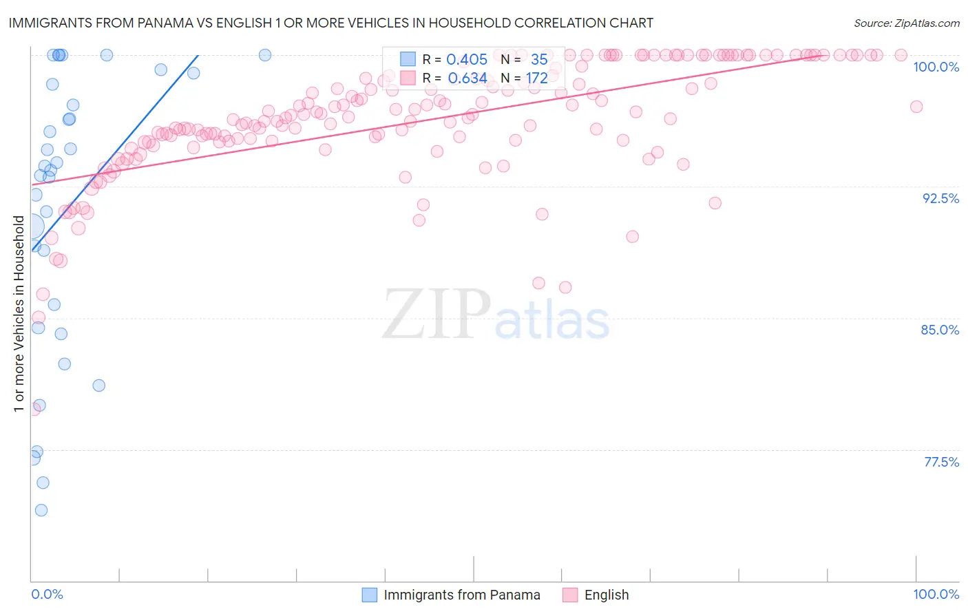 Immigrants from Panama vs English 1 or more Vehicles in Household