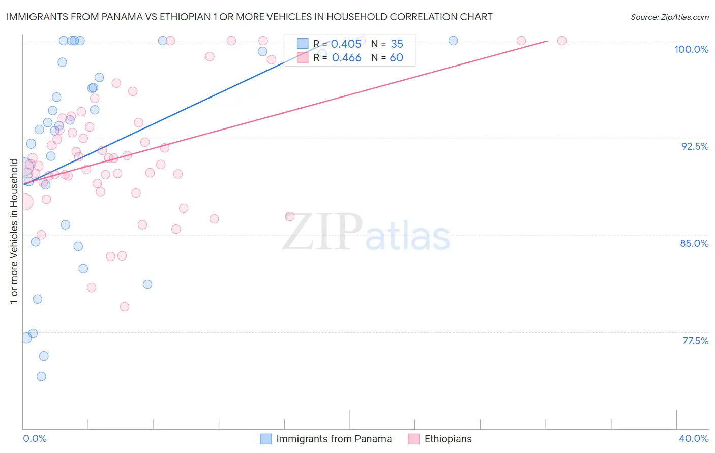 Immigrants from Panama vs Ethiopian 1 or more Vehicles in Household