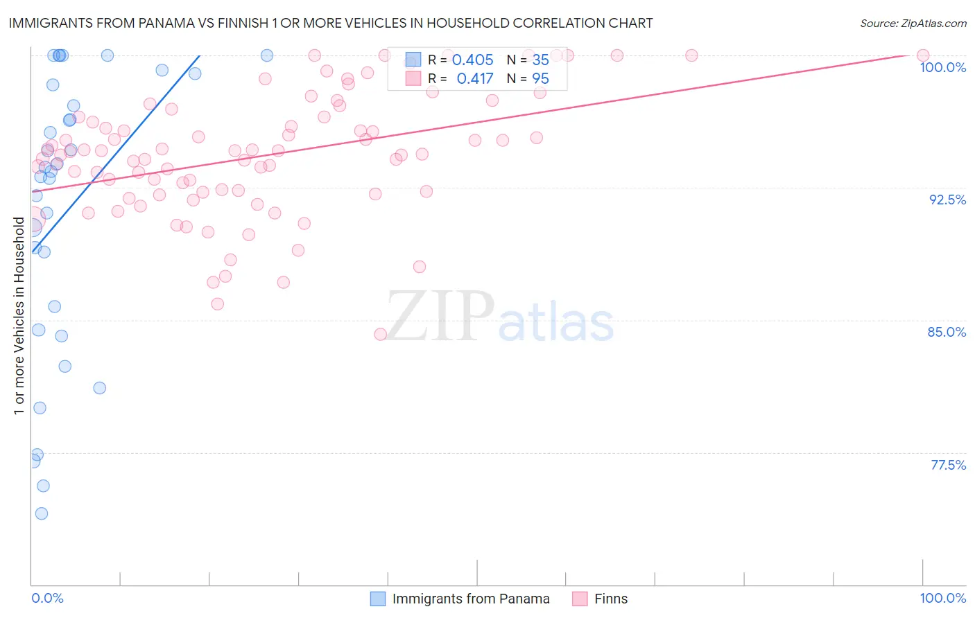 Immigrants from Panama vs Finnish 1 or more Vehicles in Household