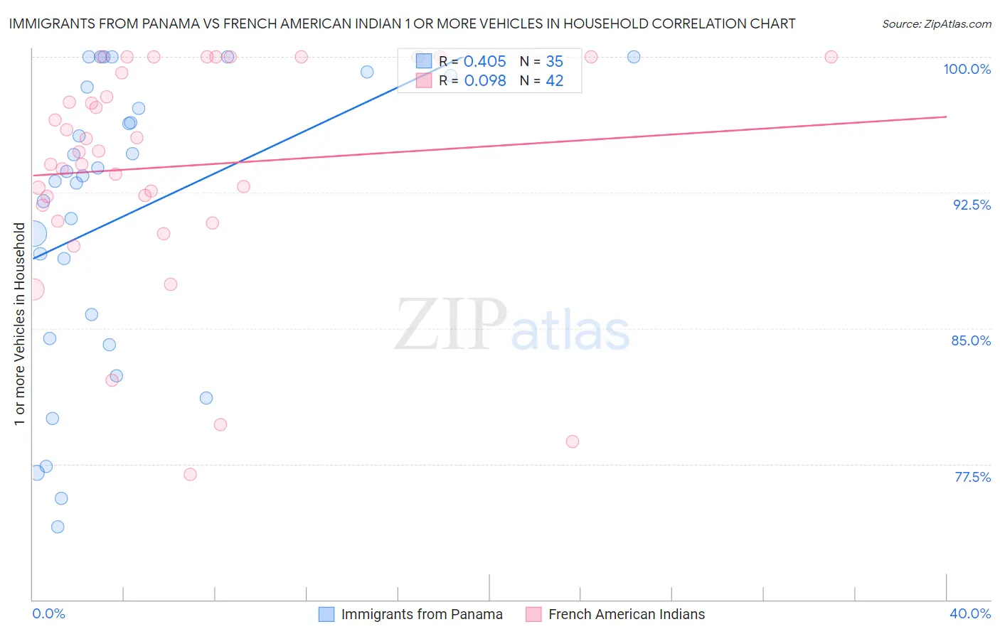 Immigrants from Panama vs French American Indian 1 or more Vehicles in Household