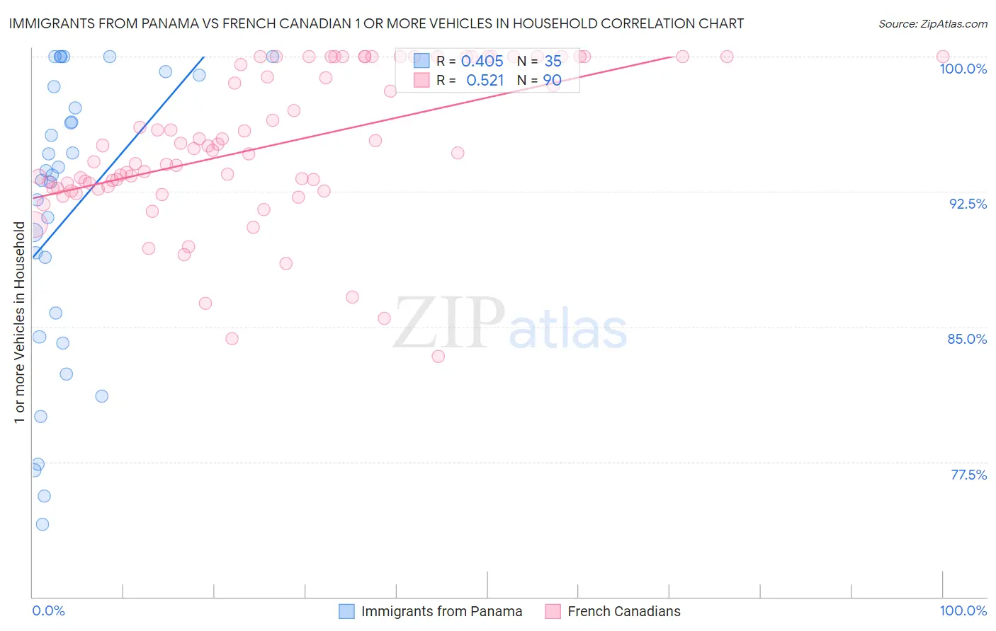 Immigrants from Panama vs French Canadian 1 or more Vehicles in Household