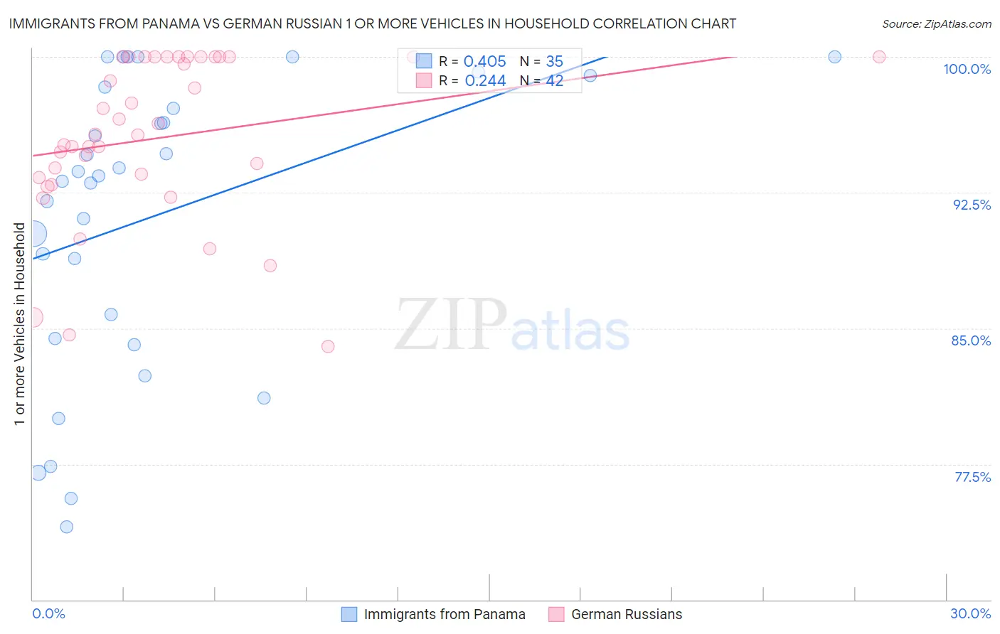 Immigrants from Panama vs German Russian 1 or more Vehicles in Household