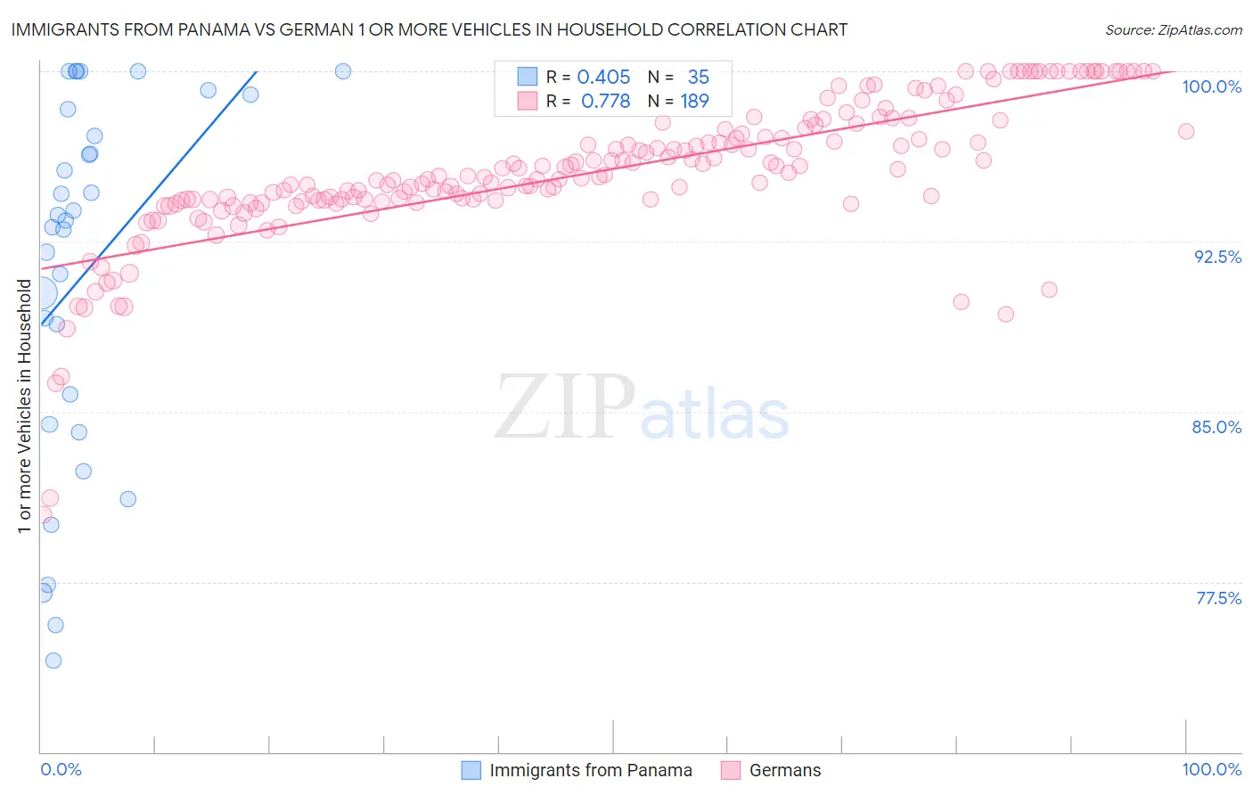 Immigrants from Panama vs German 1 or more Vehicles in Household
