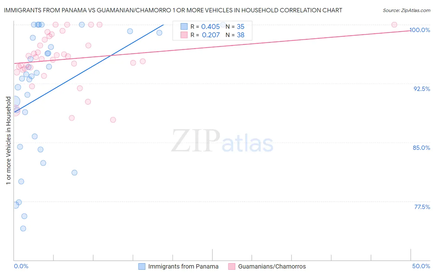 Immigrants from Panama vs Guamanian/Chamorro 1 or more Vehicles in Household