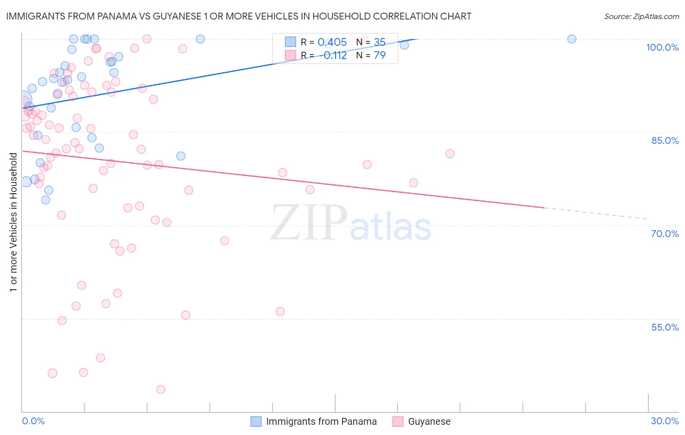Immigrants from Panama vs Guyanese 1 or more Vehicles in Household