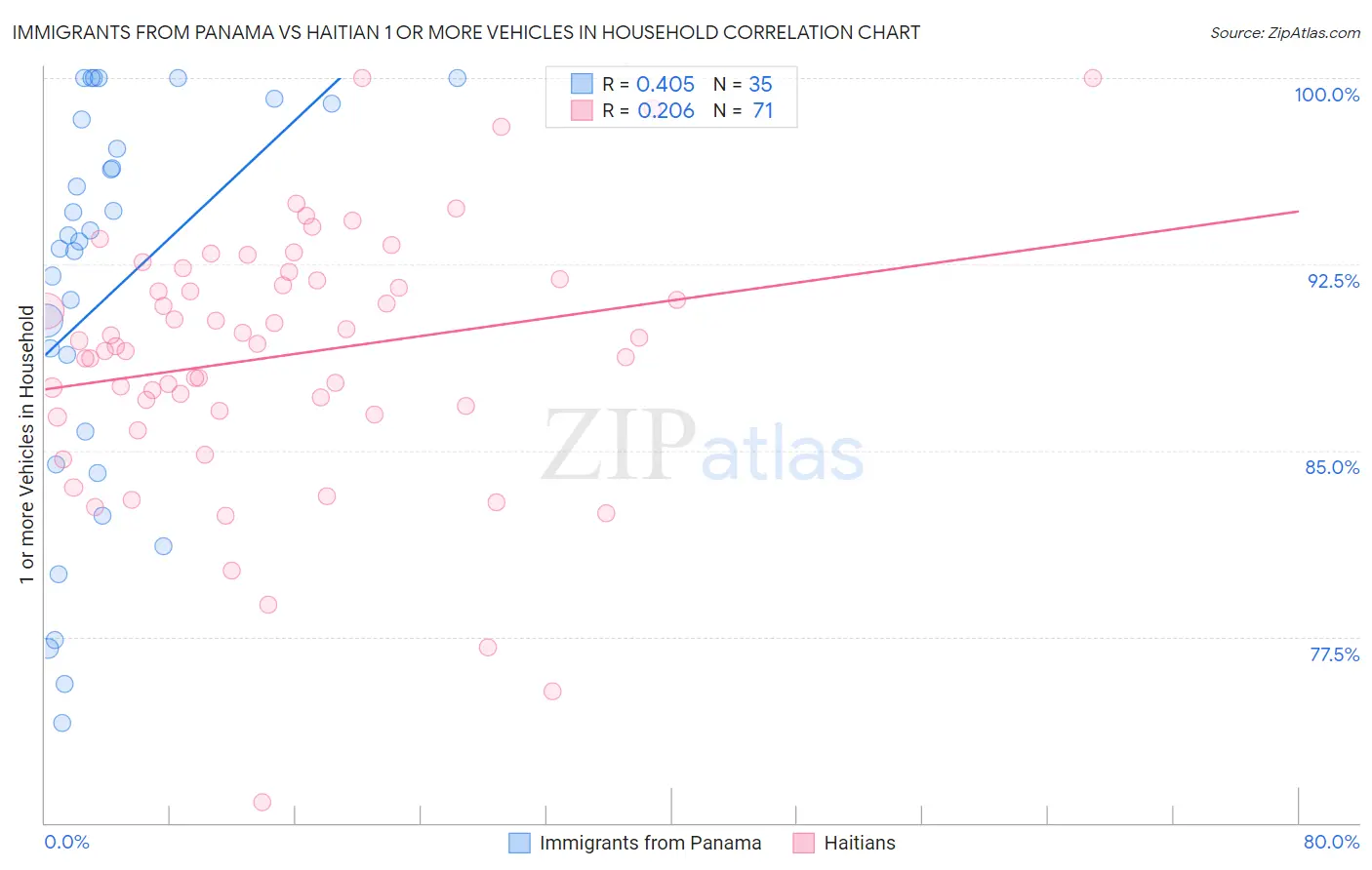 Immigrants from Panama vs Haitian 1 or more Vehicles in Household