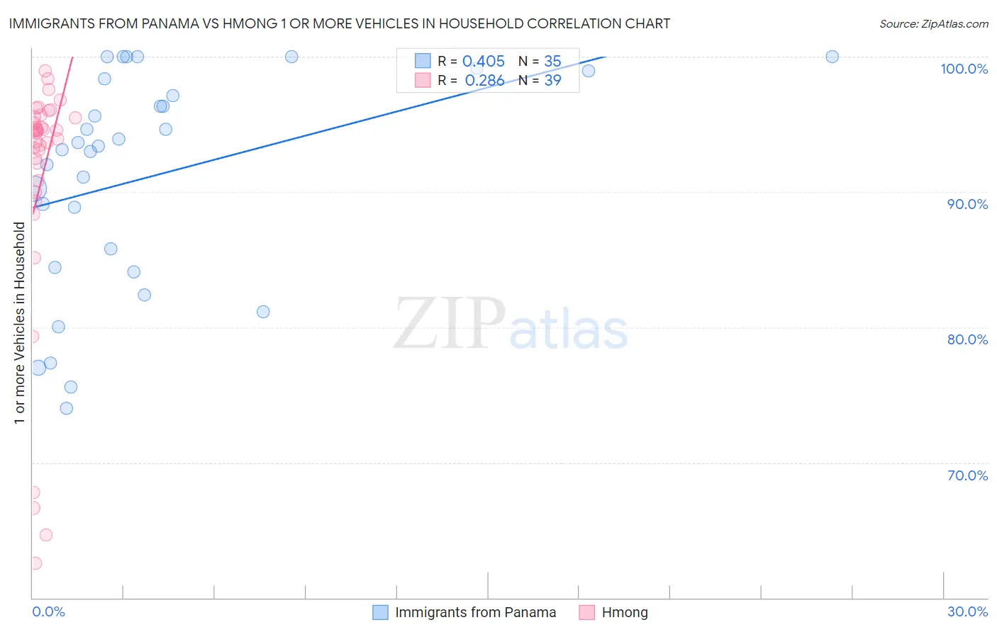 Immigrants from Panama vs Hmong 1 or more Vehicles in Household