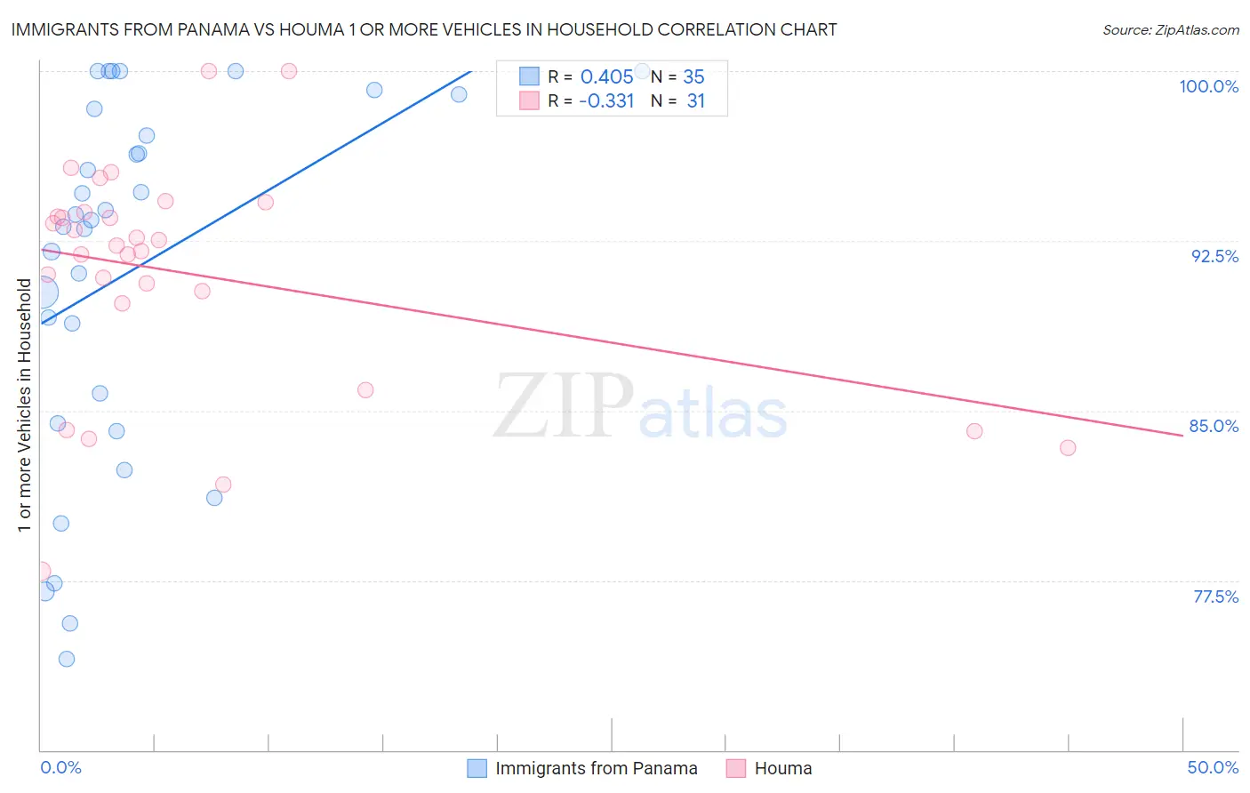 Immigrants from Panama vs Houma 1 or more Vehicles in Household