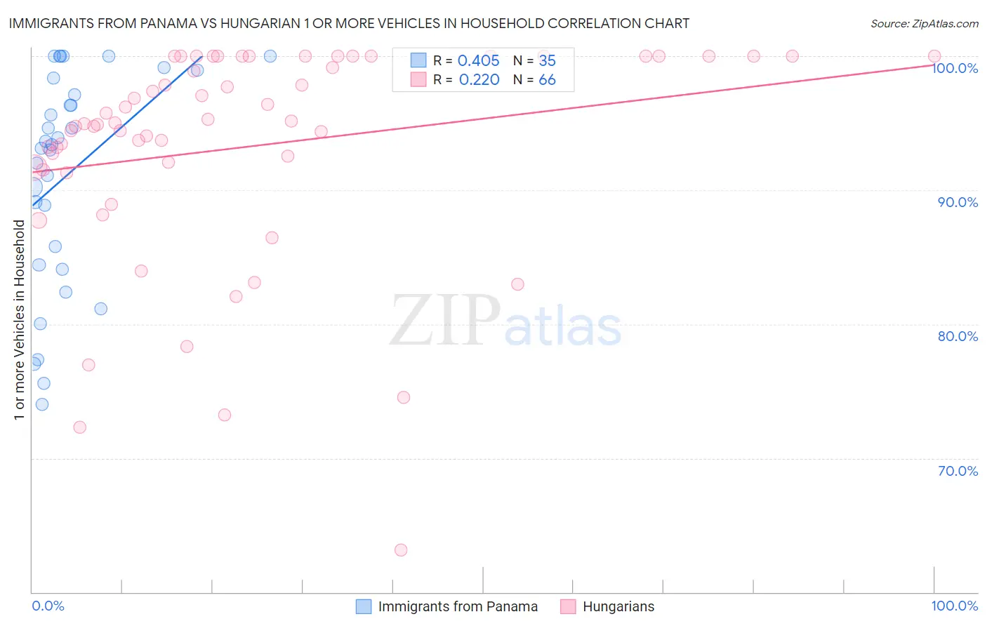Immigrants from Panama vs Hungarian 1 or more Vehicles in Household