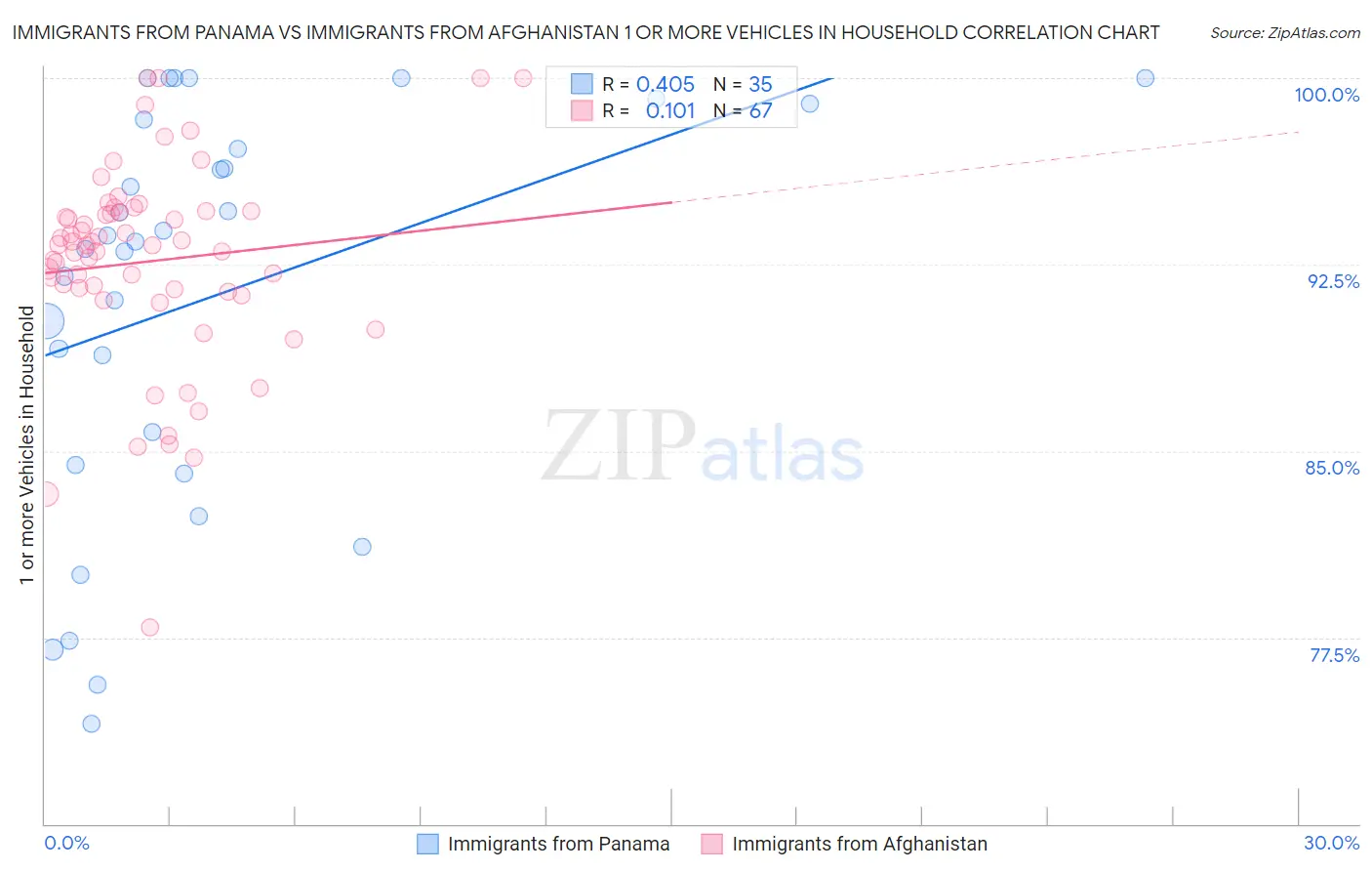 Immigrants from Panama vs Immigrants from Afghanistan 1 or more Vehicles in Household