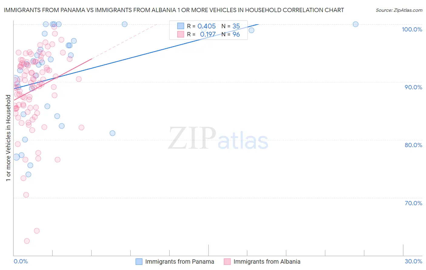 Immigrants from Panama vs Immigrants from Albania 1 or more Vehicles in Household