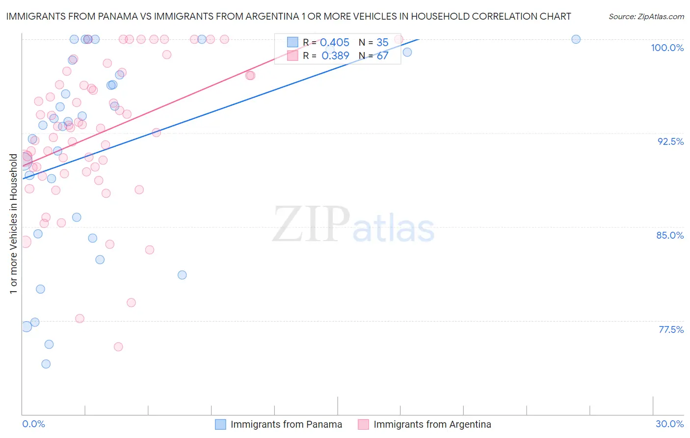 Immigrants from Panama vs Immigrants from Argentina 1 or more Vehicles in Household