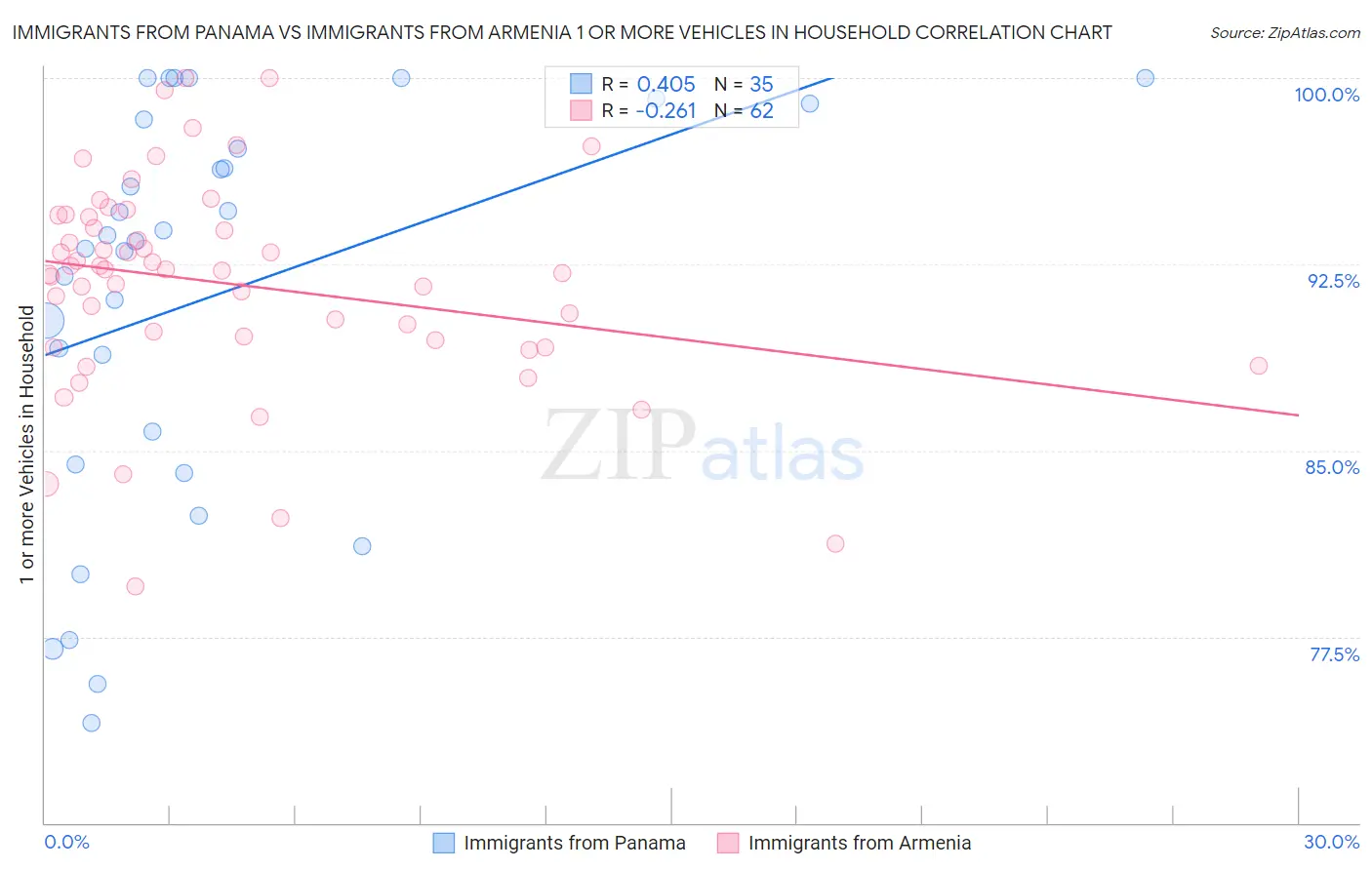Immigrants from Panama vs Immigrants from Armenia 1 or more Vehicles in Household