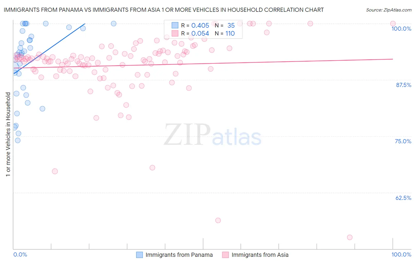 Immigrants from Panama vs Immigrants from Asia 1 or more Vehicles in Household