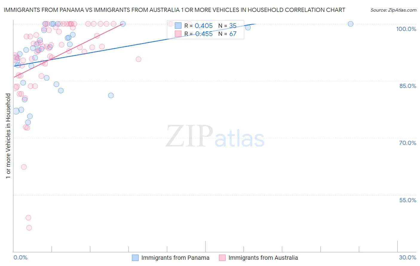 Immigrants from Panama vs Immigrants from Australia 1 or more Vehicles in Household
