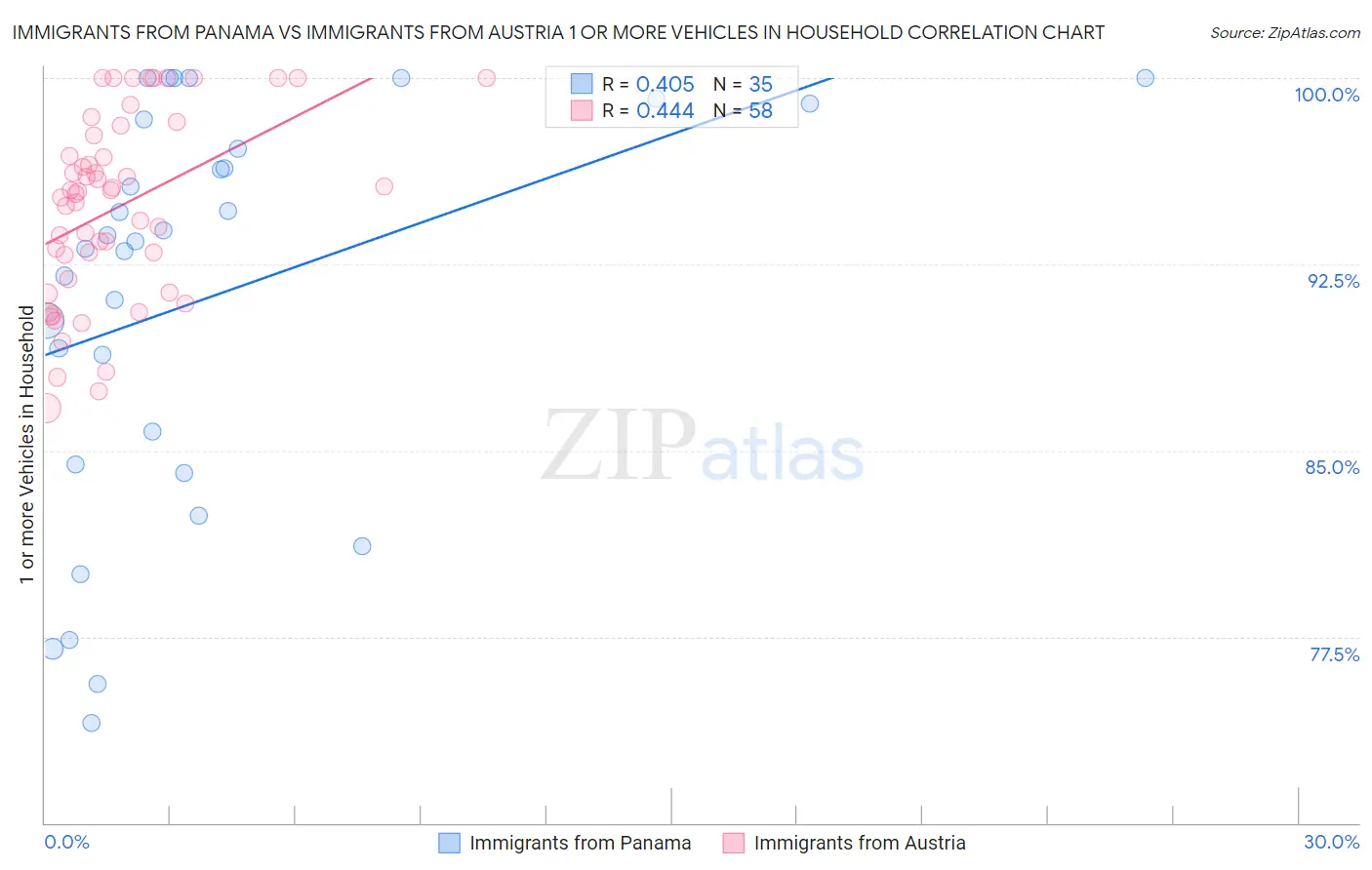 Immigrants from Panama vs Immigrants from Austria 1 or more Vehicles in Household