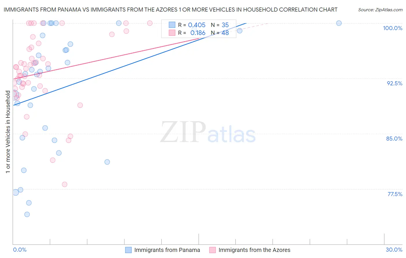 Immigrants from Panama vs Immigrants from the Azores 1 or more Vehicles in Household