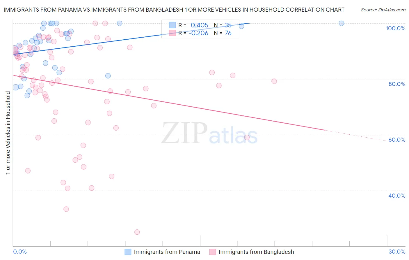 Immigrants from Panama vs Immigrants from Bangladesh 1 or more Vehicles in Household